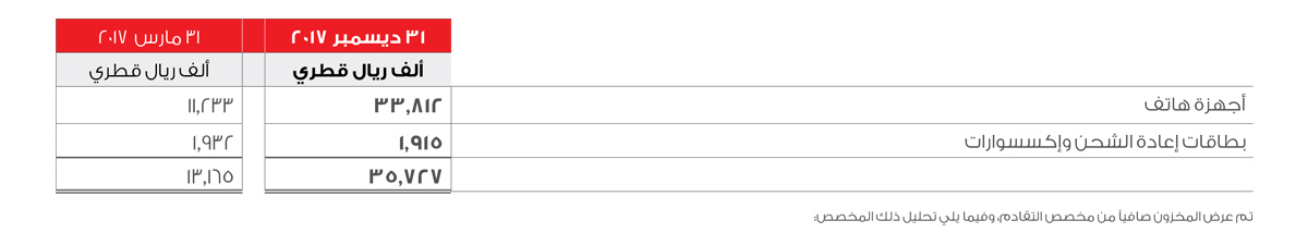 Inventories Table 1.1