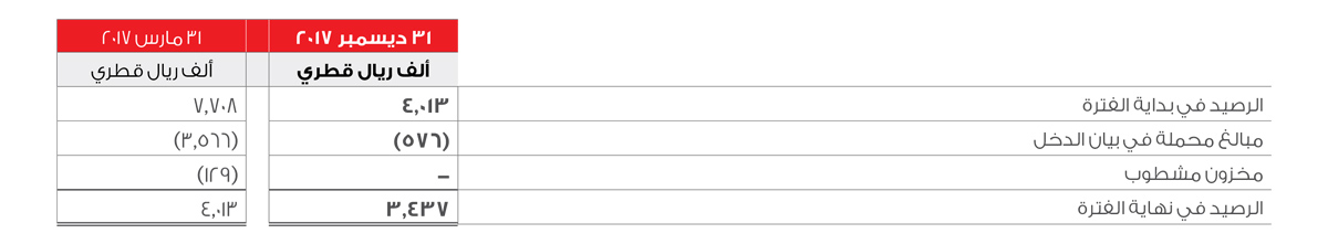 Inventories Table 1.2