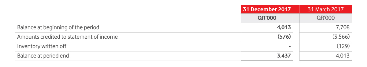 Inventories Table 1.2