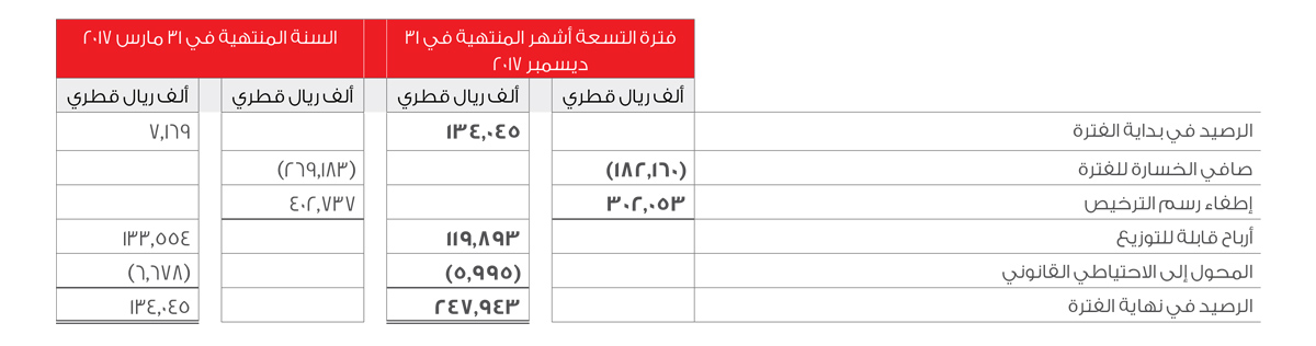 Legal Reserve And Distributable Profits Table