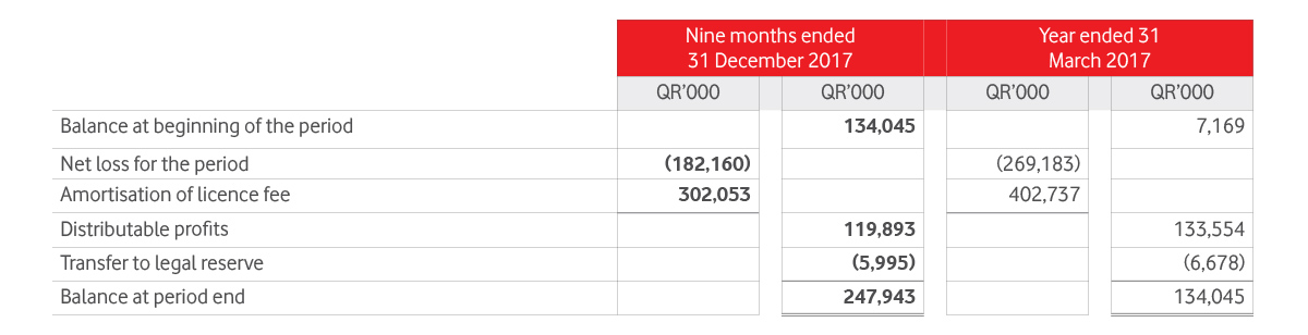 Legal Reserve And Distributable Profits Table