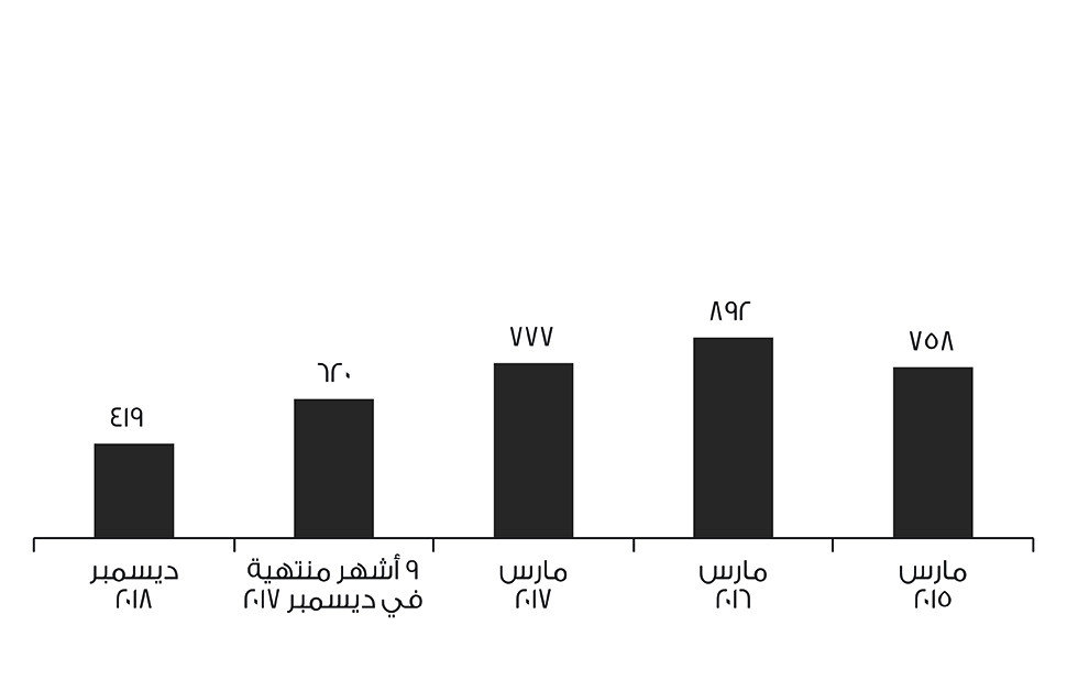 Financial Highlights Net Financing Position (QR m) Image