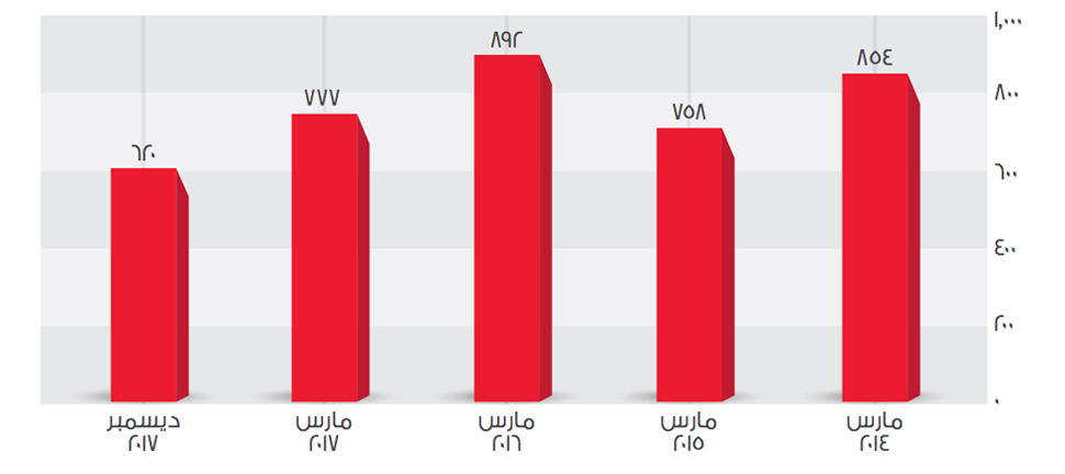 Financial Highlights Net Financing Position (QR m) Image