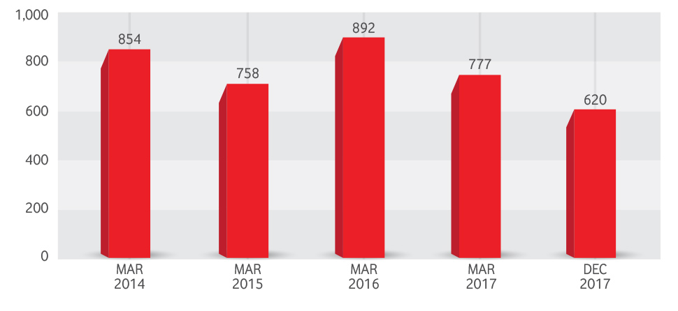 Financial Highlights Net Financing Position (QR m) Image