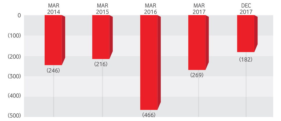 Net Loss (QR m) Image