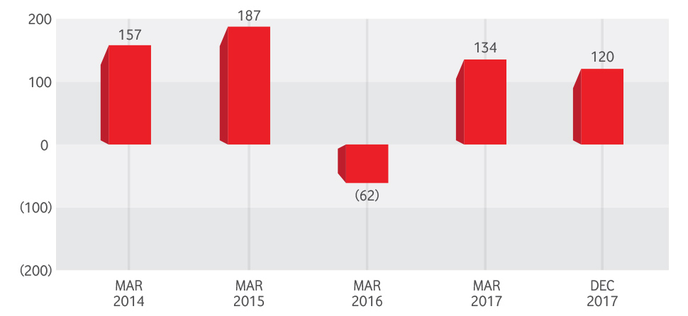 Net Profit Excluding Amortization Graph