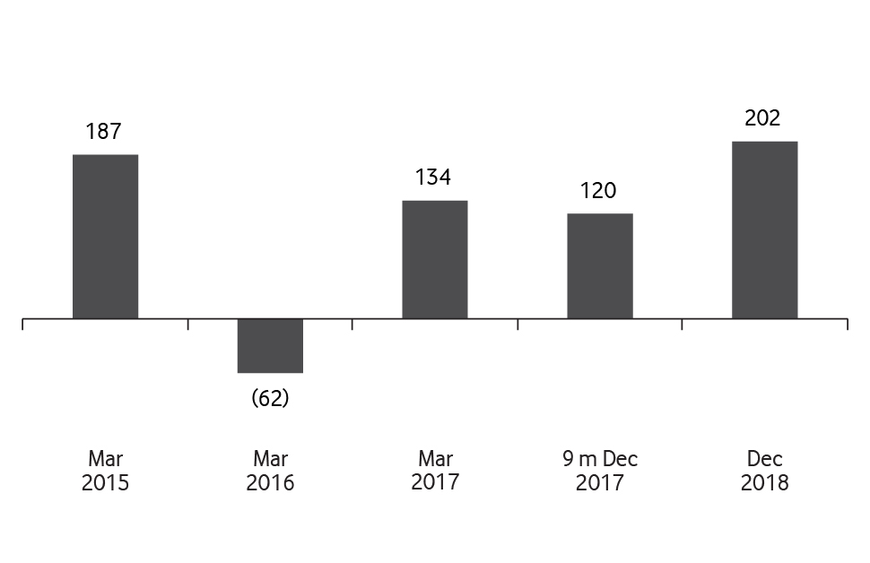 Financial Highlights Net Profit Excluding Amortization (QR m) Image