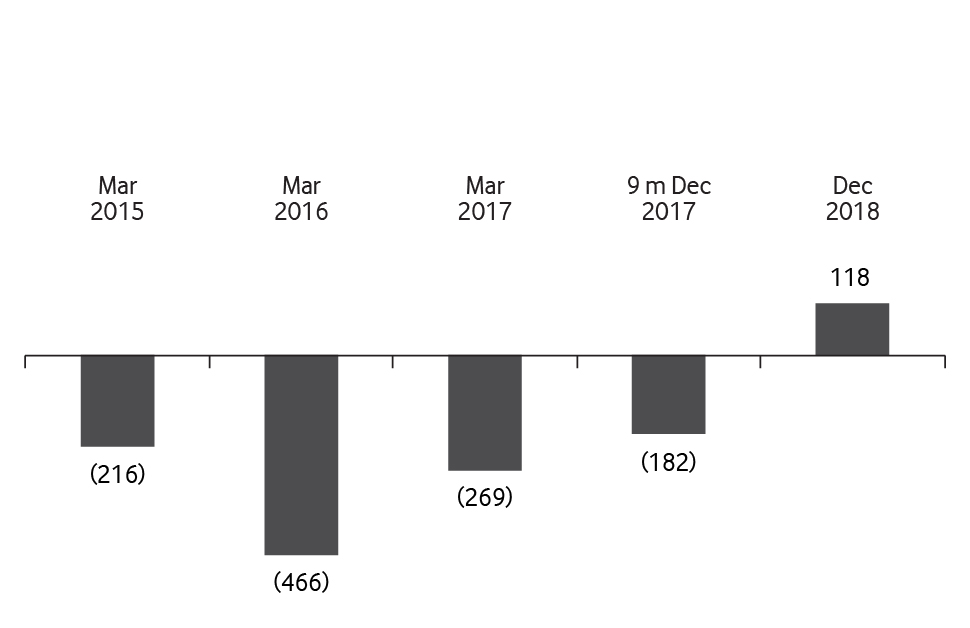 Financial Highlights Net Profit/(Loss) (QR m) Image