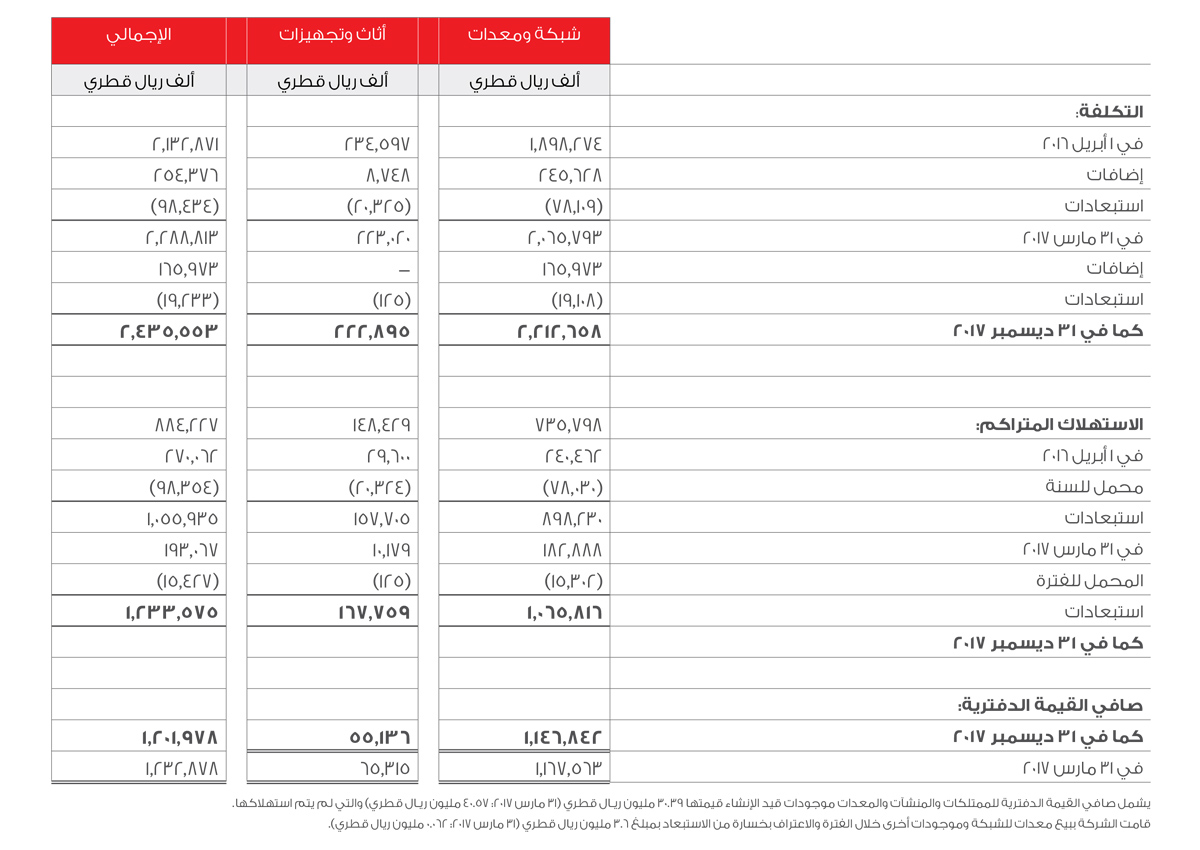 Property, Plant And Equipment Table