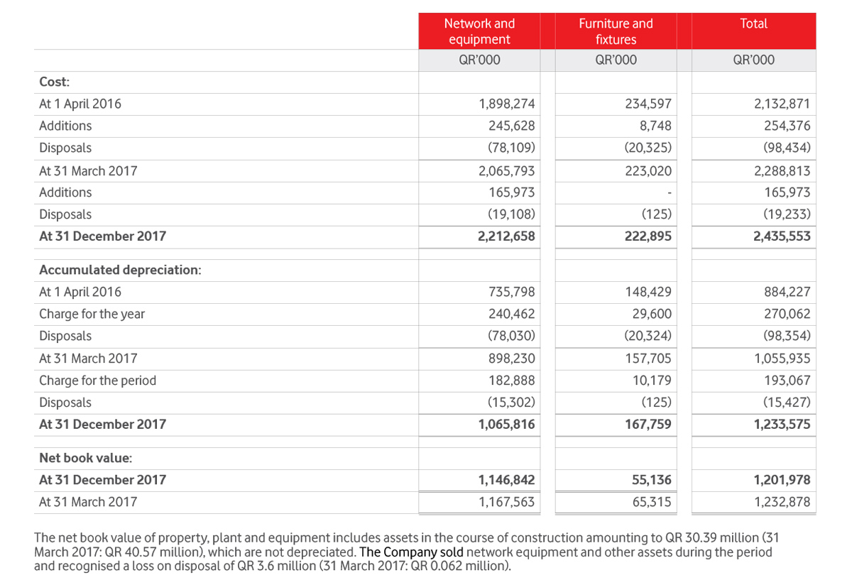 Property, Plant And Equipment Table