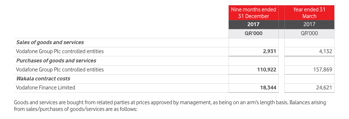 Related Party Transactions Table 1