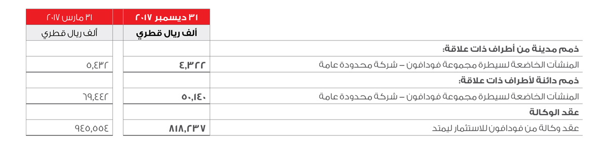 Related Party Transactions Table 2