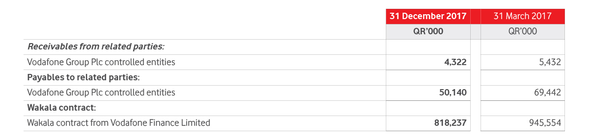 Related Party Transactions Table 2