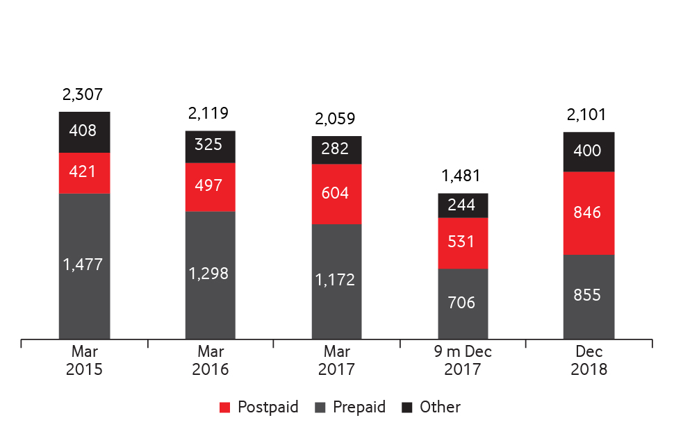 Financial Highlights Revenue (QR m) Image