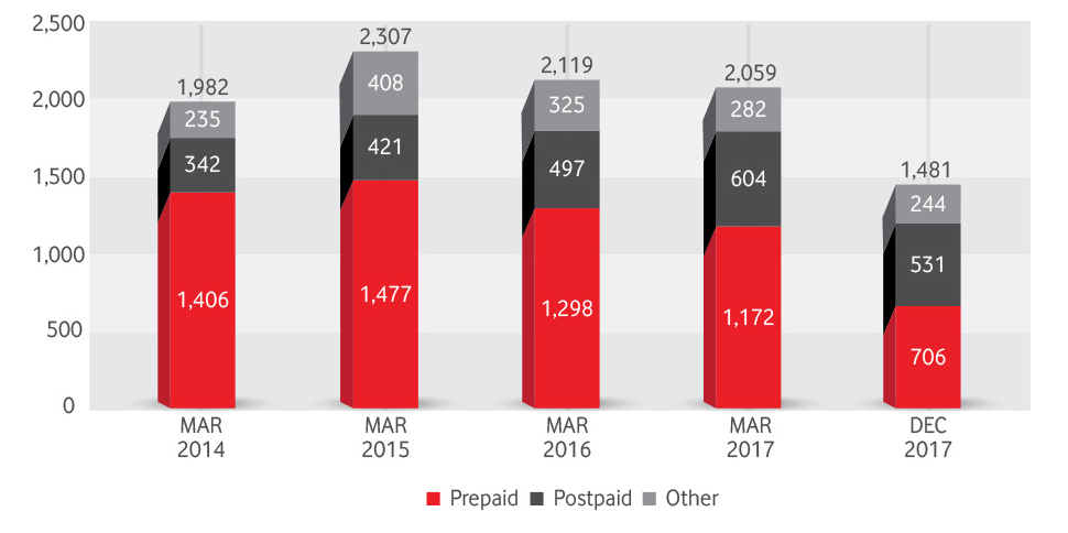 revenue 2017 