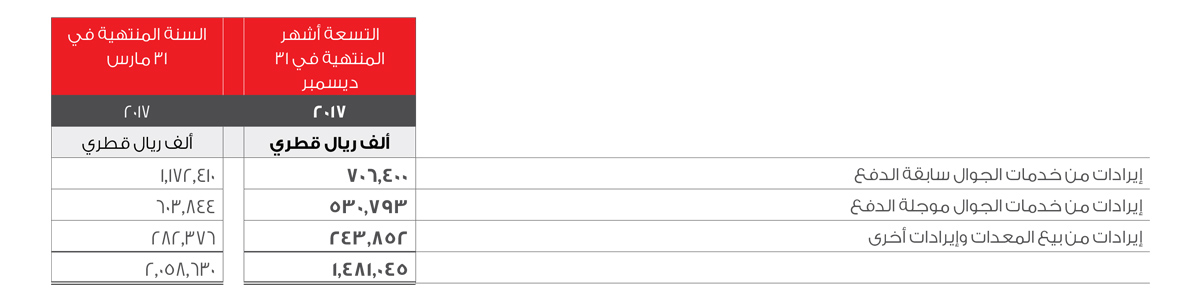 Interconnection And Other Direct Expenses Table 