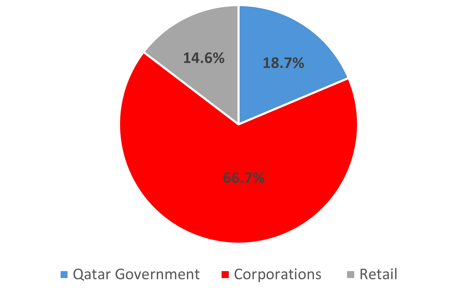 Shareholder Base by Category