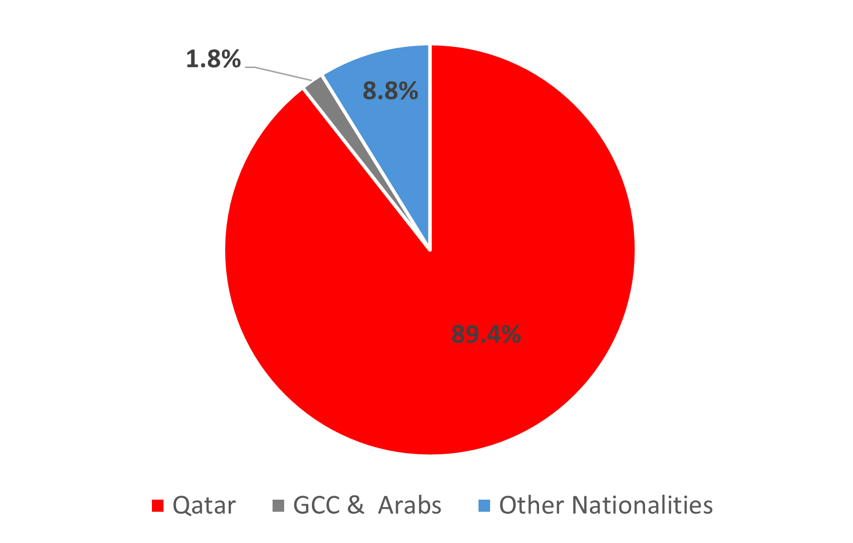 Shareholder Base by Nationality