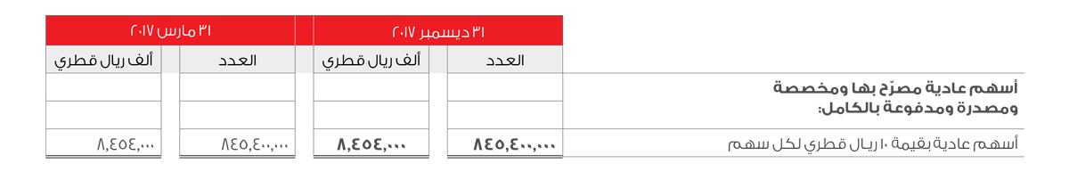 Share Capital Table