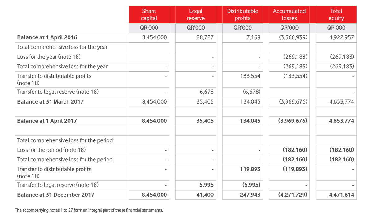 Statement Of Changes In Equity Image