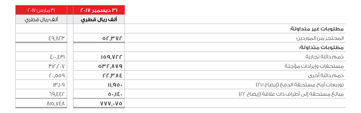 Trade And Other Payables Table 