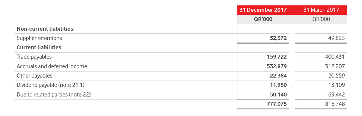 Trade And Other Payables Table 