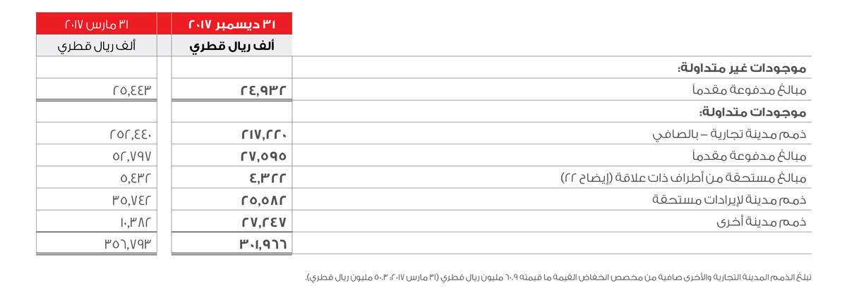 Trade And Other Receivables Table