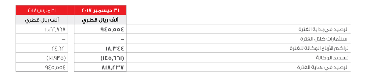 Wakala Contract Table