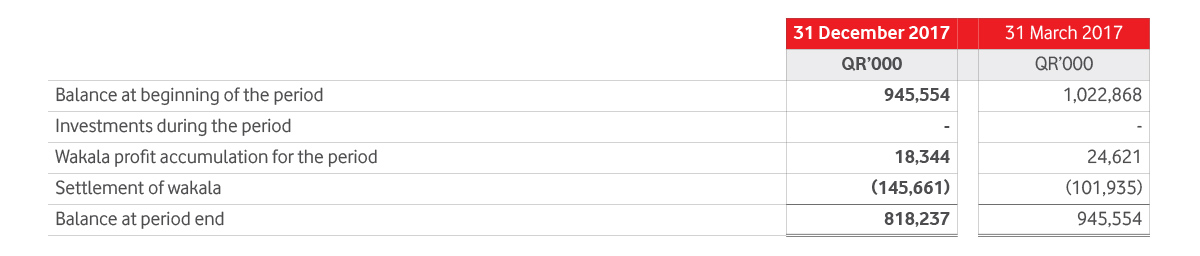 Wakala Contract Table