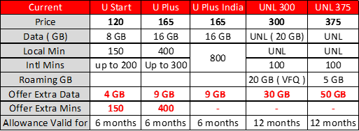 vodafone business plan qatar